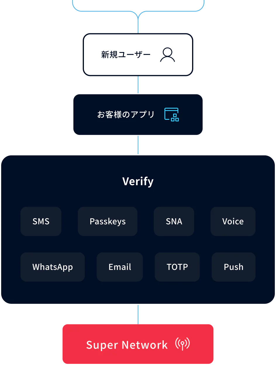 An illustration showing different user verification methods including Voice, SMS, WhatsApp, Email and more using Twilio.