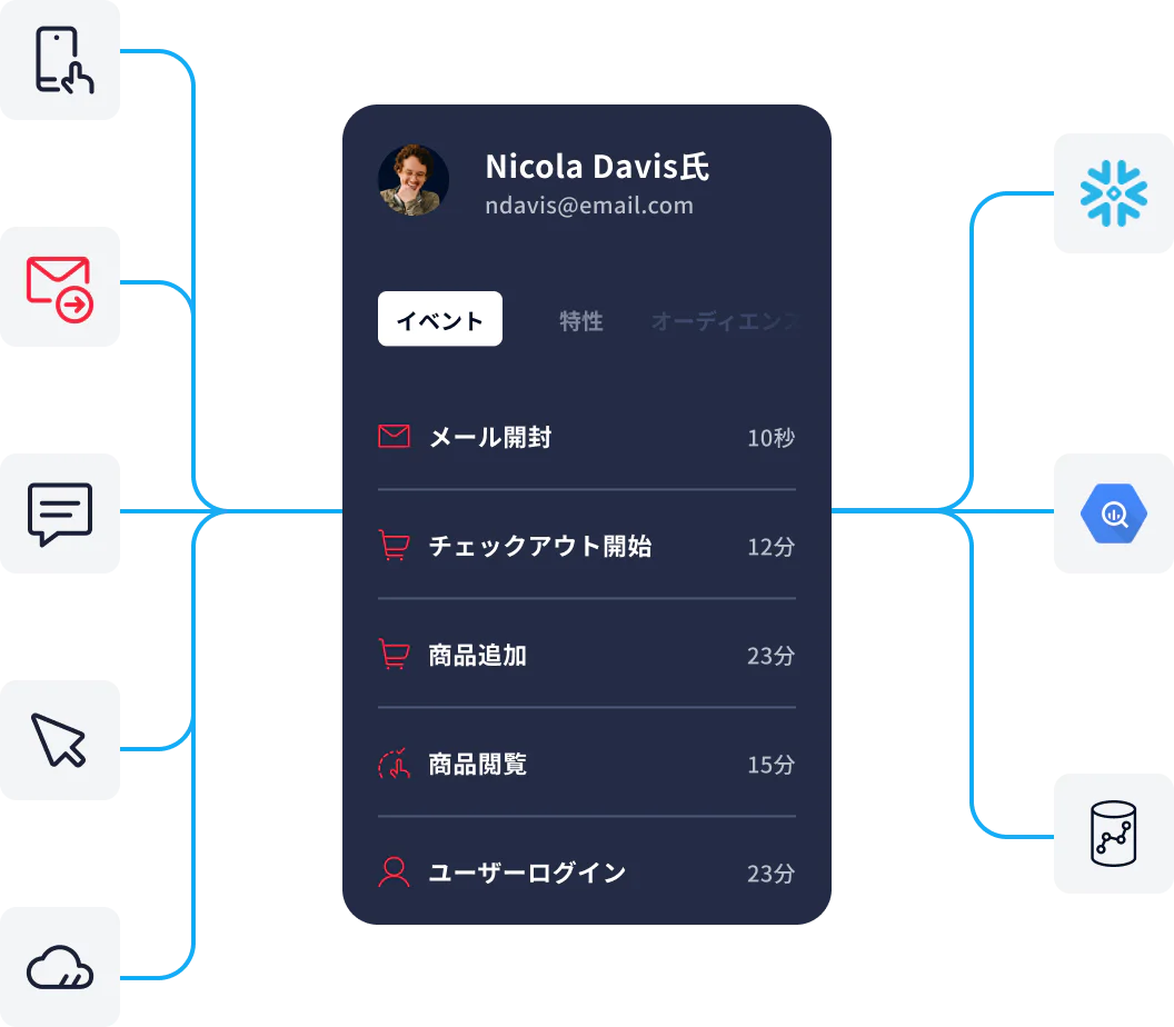 User profile showing recent events like email opened, checkout started, product added, product viewed, and user login.