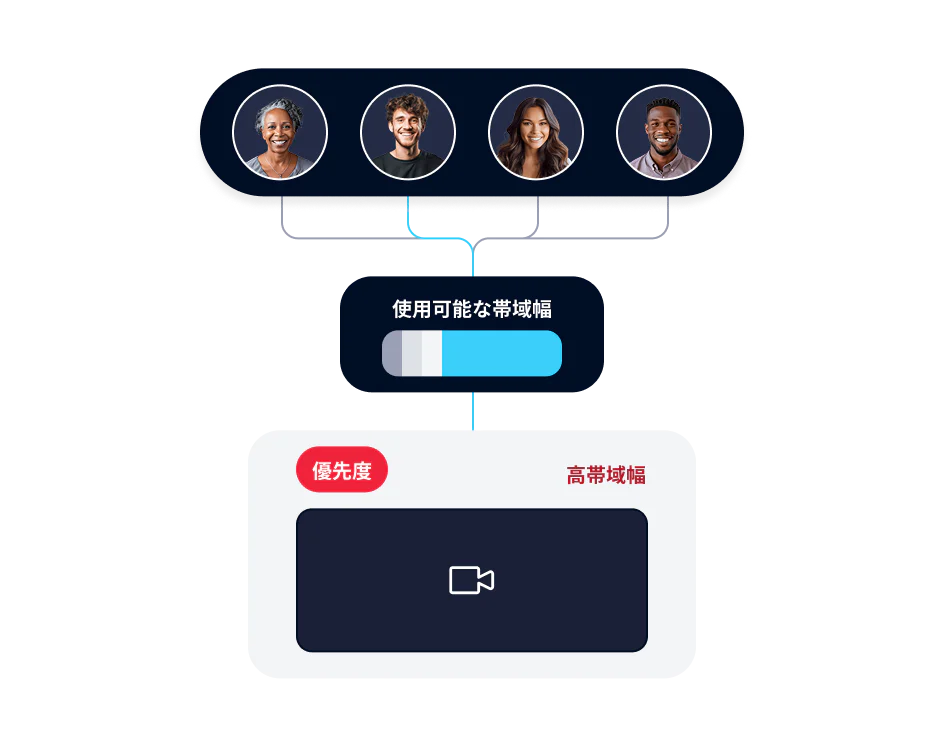 Bandwidth Allocation for High Priority Video Call Four individuals sharing available bandwidth with one prioritized high bandwidth video call.