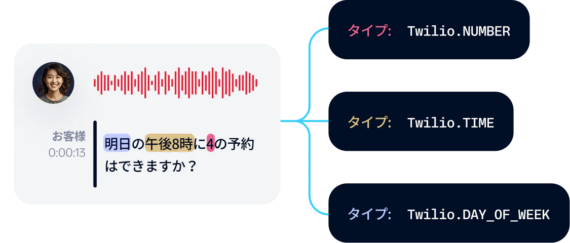 Speech-to-Text Reservation Confirmation Visual Diagram showing a customer asking to book a reservation for four at 8pm tomorrow, with text type classifications.