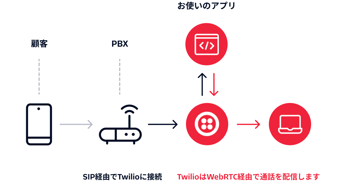 Diagram showing call flow from customer phone to PBX, then to app via Twilio SIP, and delivered over WebRTC.