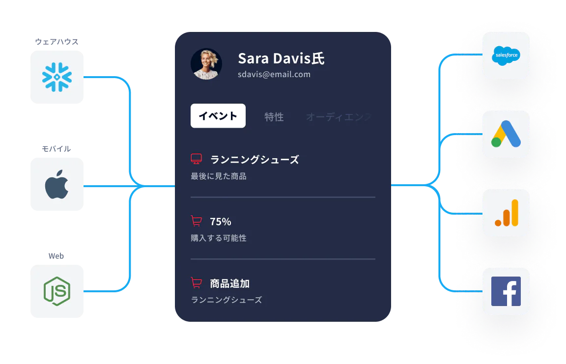 Data Flow and Analysis for Consumer Behavior Diagram showing data sources and consumer profile with analytics for behavior and interactions.