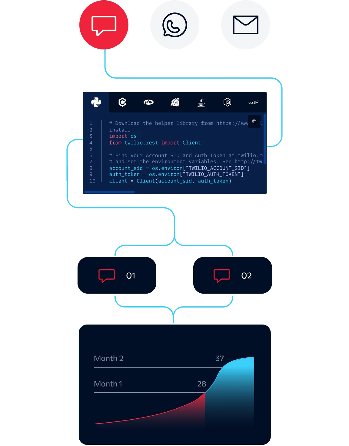 Flowchart showing API integration with chat, phone, and email, leading to Q1 and Q2 metrics visualization.