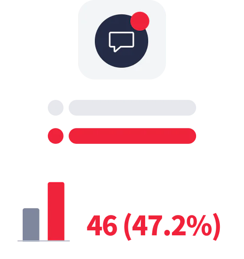 Analytics showing total clicks as 46, which is 47.2% of the total, with a graphical representation.