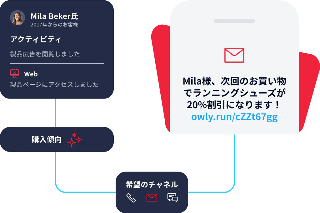 Notification showing a 20% off offer for Mila Beker connected to her online activity and preferred channels.