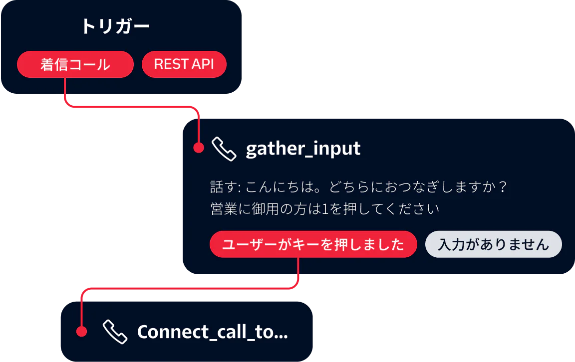 Diagram showing automated call handling process with triggers, gather input, and connecting call actions.