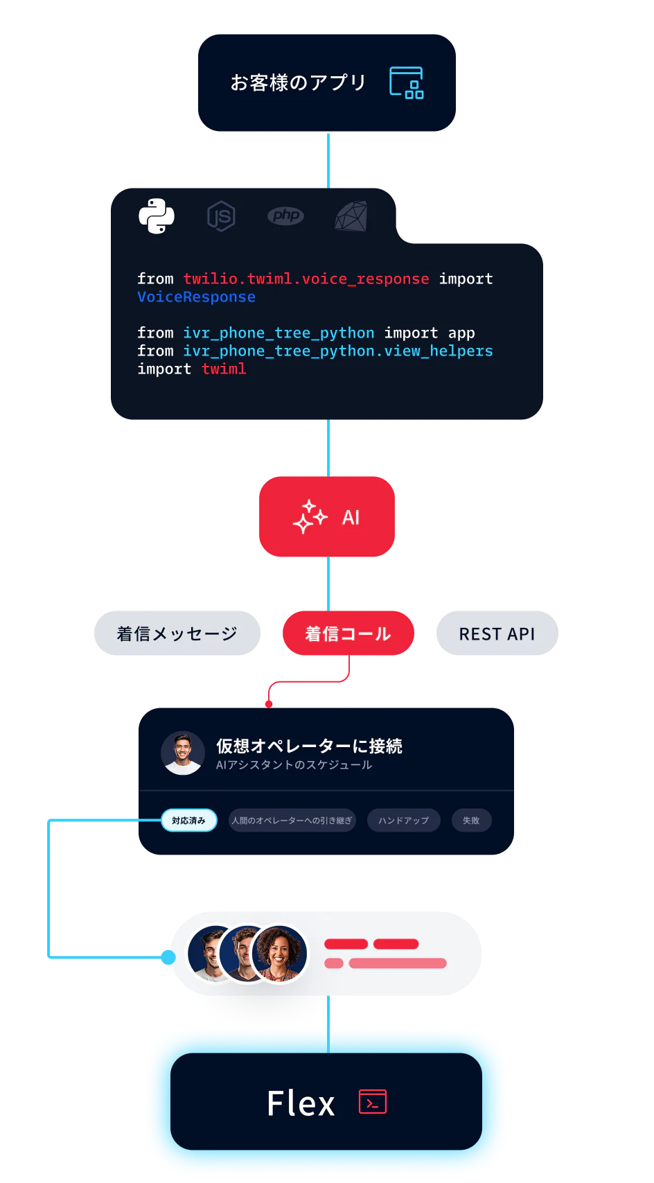 AI Integration with Voice and Messaging via Twilio Flex Flowchart showing AI handling incoming calls and messages with Twilio Flex and virtual agent integration.