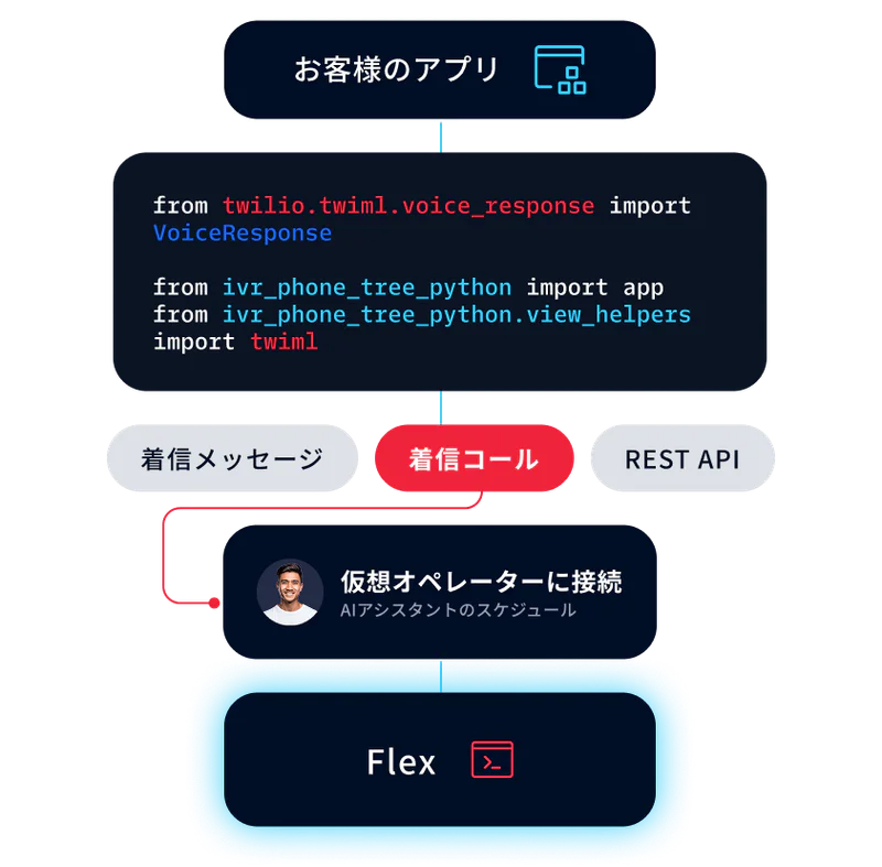Twilio Integration Workflow with Virtual Agent for Enhanced Customer Interaction Diagram showing Twilio integration with a virtual agent for handling incoming messages and calls using Flex.