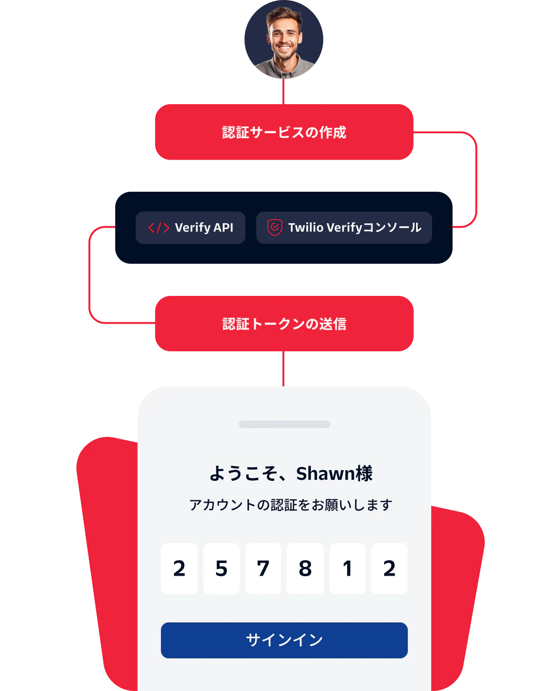 Illustration of a user verifying their account with a verification token using Twilio's Verify API.