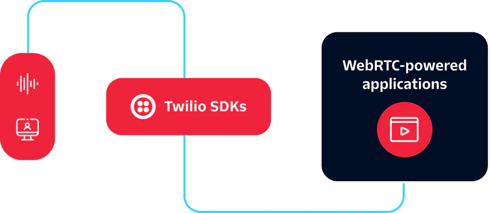Diagram showing Twilio SDKs enabling WebRTC-powered applications with icons for voice and video.