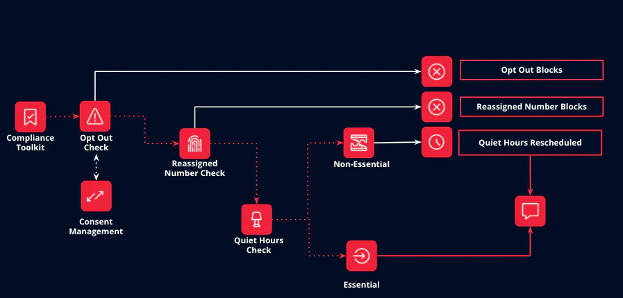 Compliance Toolkit Workflow