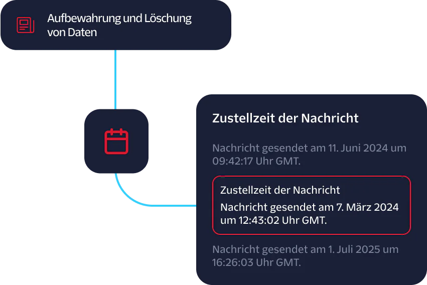 Diagram showing data retention and deletion with messages sent and delivery times on specific dates.