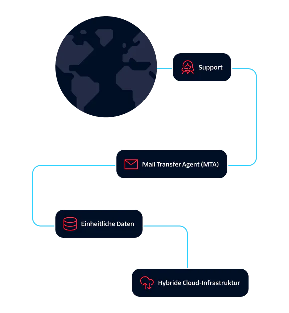 Diagram showing support, MTA, unified data, and hybrid cloud infrastructure connecting to a globe.