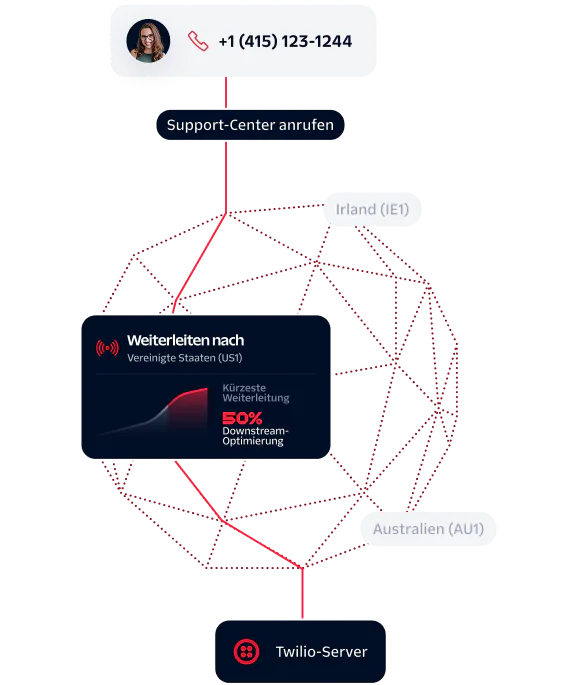 Flowchart of a call routed to Twilio servers via Ireland and Australia for support center optimization.