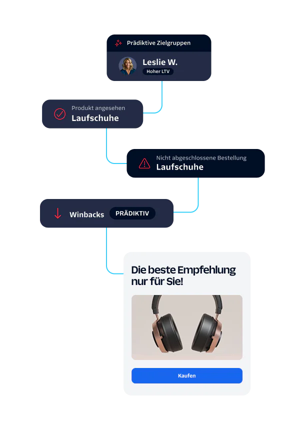 Flowchart showing customer journey from product view to recommendation of headphones.