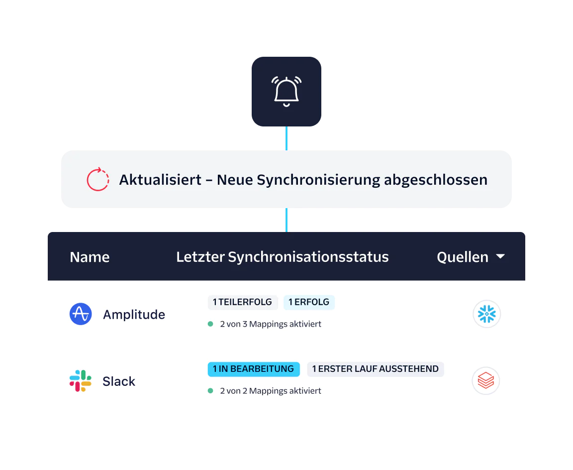 Progress status of data sync for Amplitude and Slack, showing partial success and in-progress status.