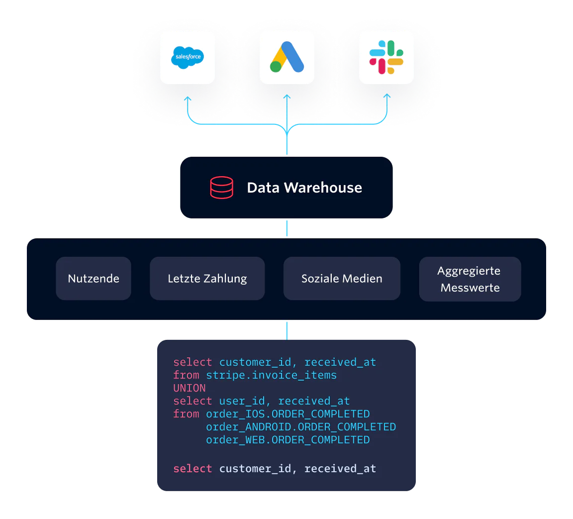 Diagram showing data flow from Salesforce, Google Ads, and Slack to a Data Warehouse with SQL query examples.