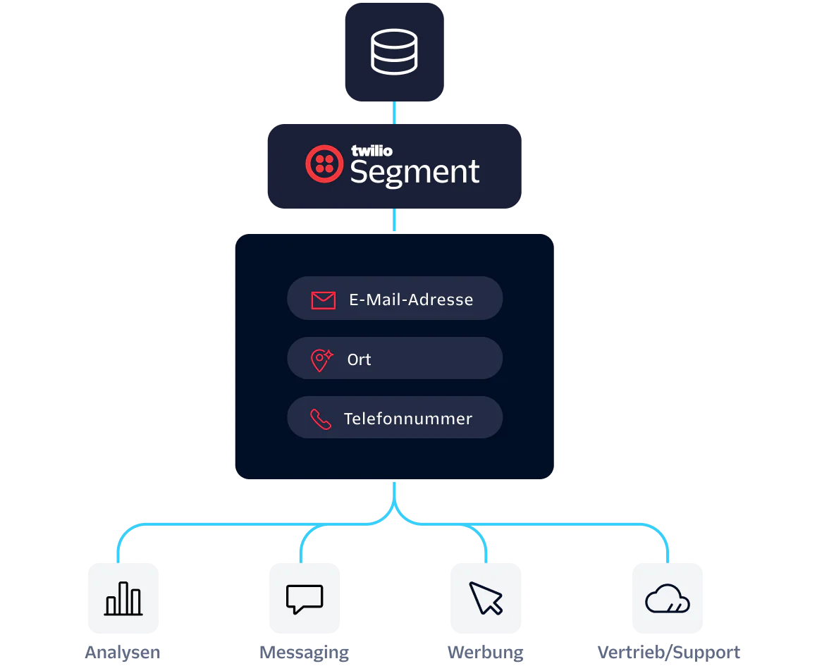 Diagram showing Twilio Segment collecting email, location, and phone data, flowing to analytics, messaging, advertising, and sales/support.