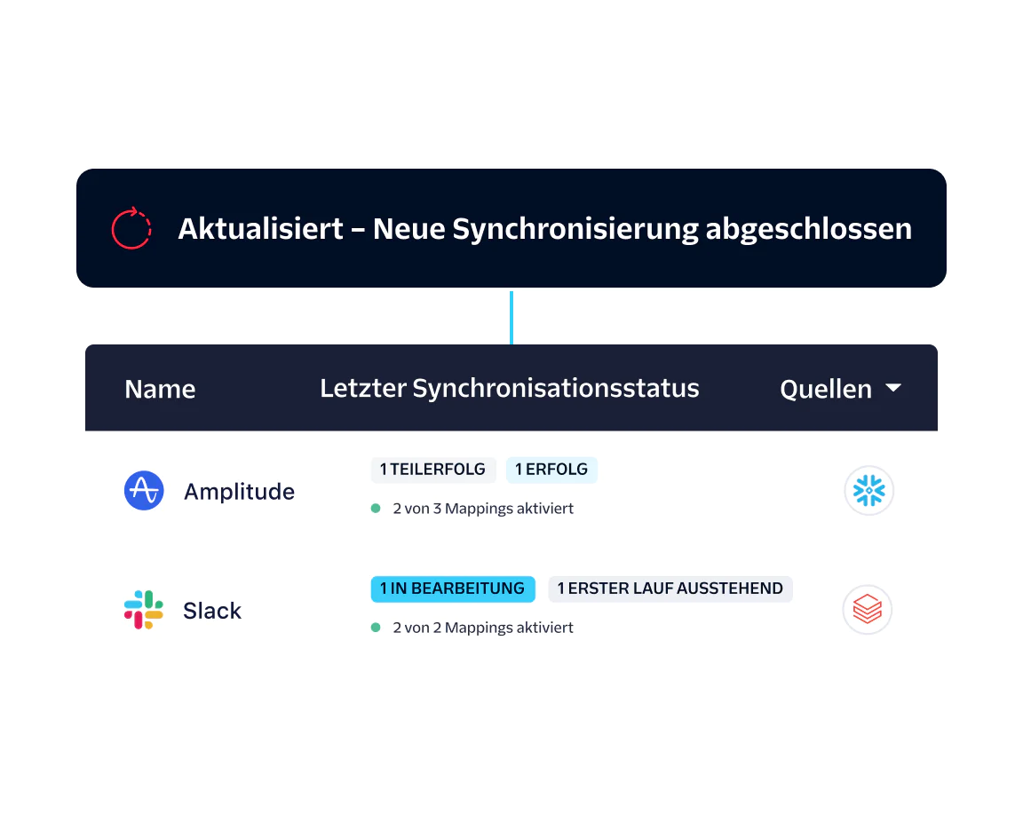 Interface showing sync status for Amplitude and Slack with icons indicating success, partial, or in progress.