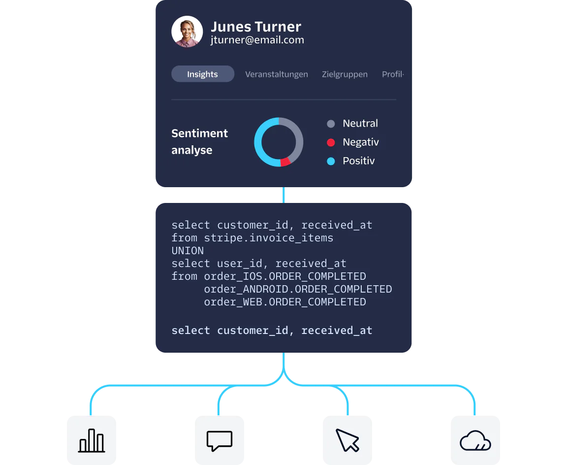 Dashboard displaying user insights, sentiment analysis, and a SQL query with data outputs in icons.