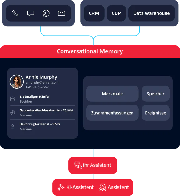 Dashboard displaying conversation memory with sections for traits, memories, summaries, and events.
