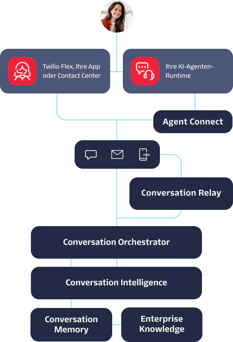 Flowchart depicting customer service process with AI runtime, conversation relay, and intelligence components.
