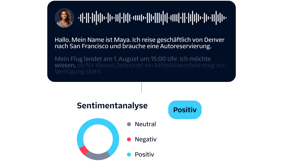 Flowchart showing an incoming call, user data collection, virtual agent interaction, and sentiment analysis.