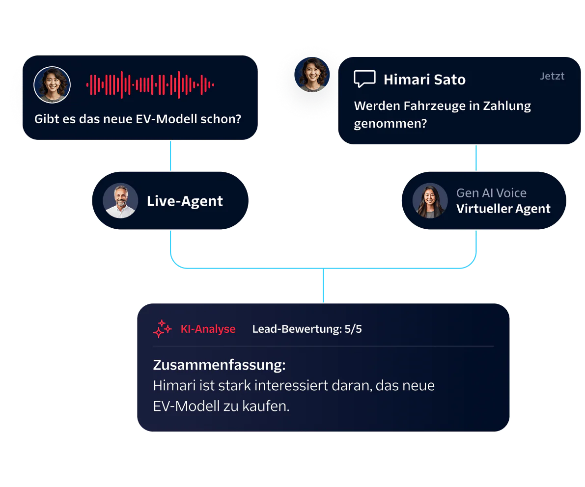 Flowchart analyzing customer chat with AI and live agents about electric vehicle trade-ins and readiness.
