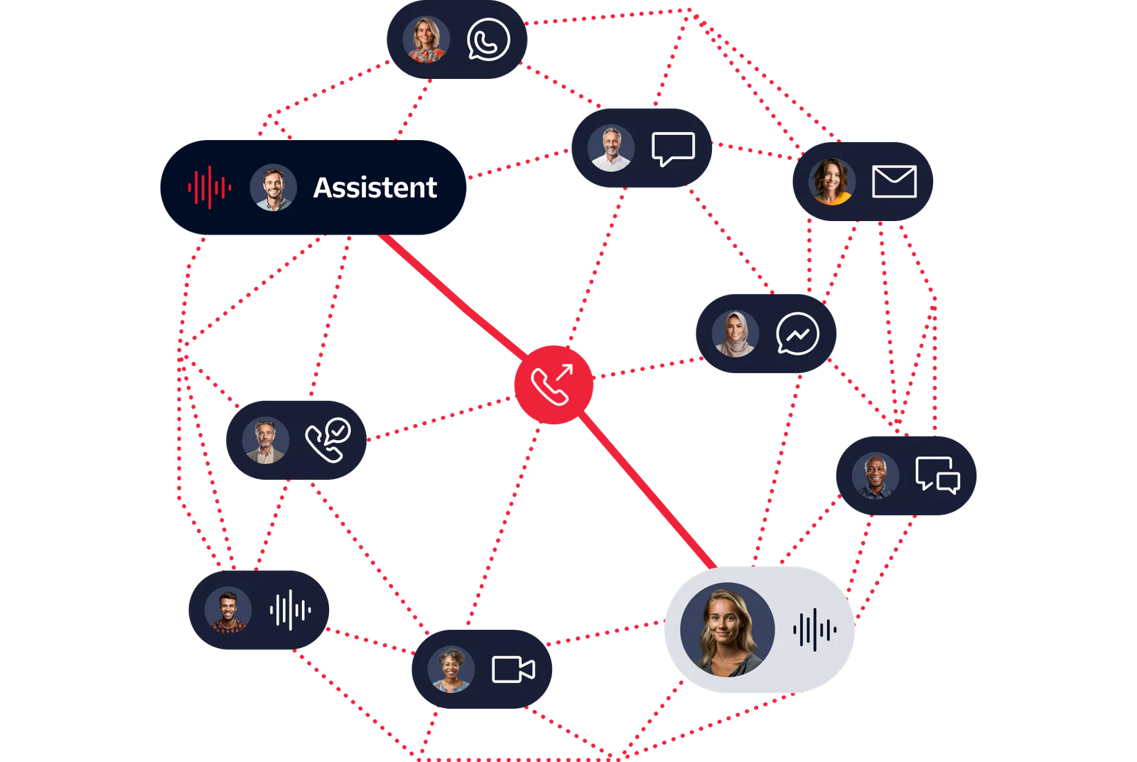Diagram showing various communication channels connecting a customer to an agent.
