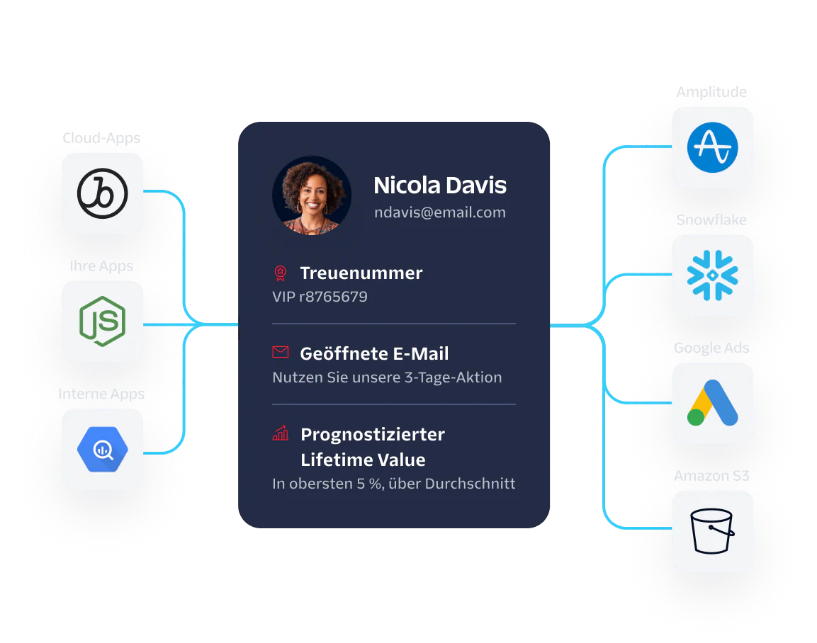 Flowchart showing Nicola Davis's customer profile connected to various data sources and destinations.