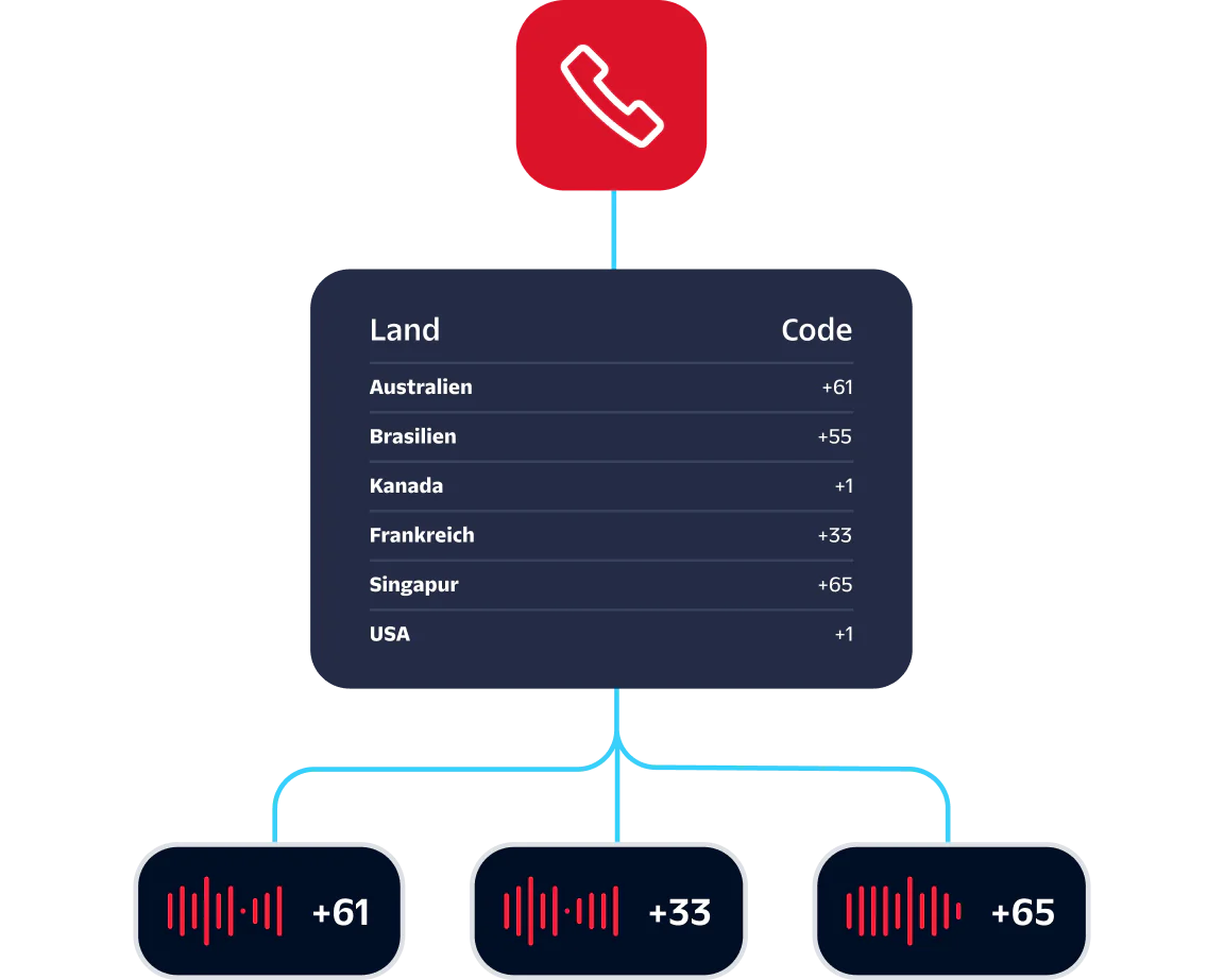 Image showing country calling codes for Australia, Brazil, Canada, France, Singapore, and the US with a call icon at the top.