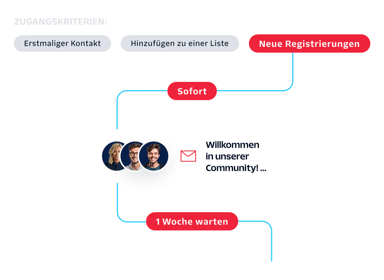 Diagram of email automation showing welcome email sent instantly to new signups and follow-up email after one week.