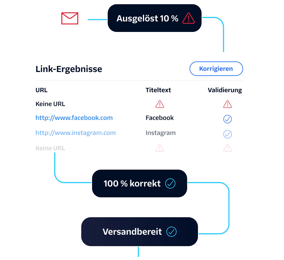 Diagram showing email validation with 10% fail rate, link results check, ready to send at 100% validity.