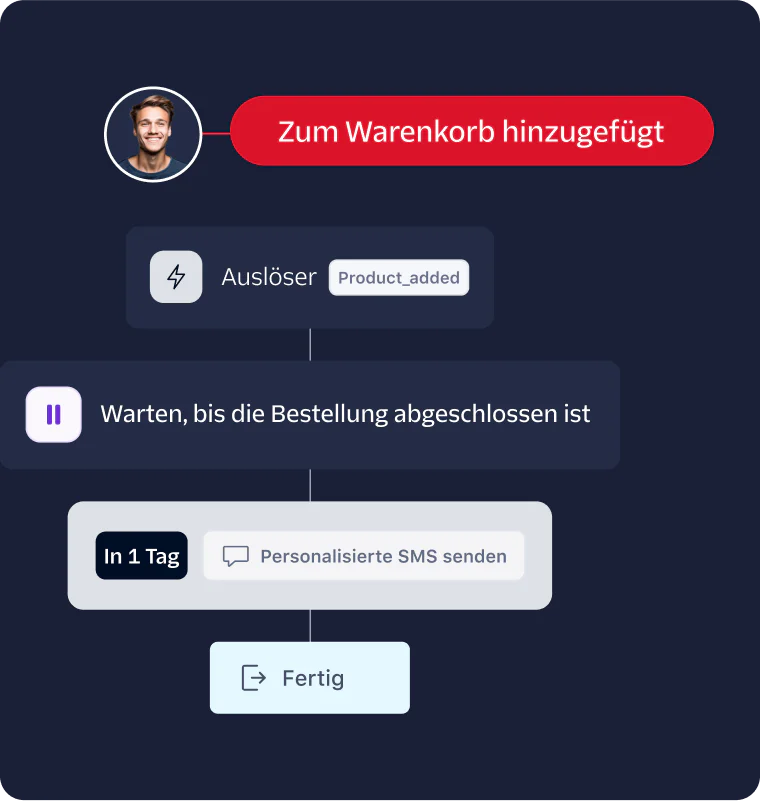 Ecommerce Automated Workflow for Personalized SMS After Cart Addition A flowchart showing an automated ecommerce workflow triggered by adding a product to the cart.