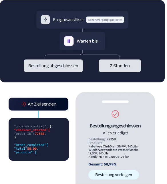 Flowchart showing e-commerce event trigger, hold time, order completion, and a confirmation message with order details.