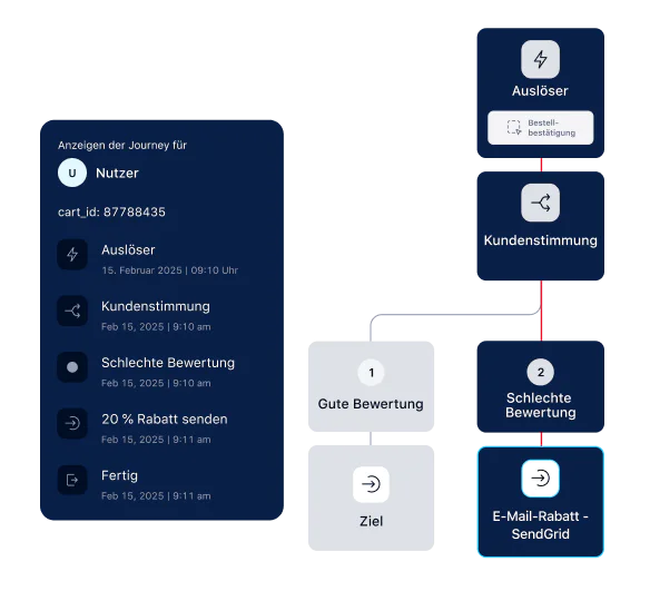 Flowchart showing user journey path from trigger to customer sentiment and email discount based on rating.