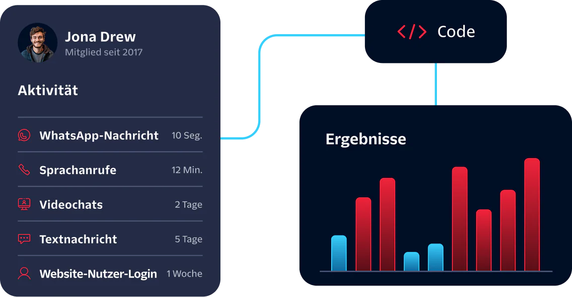Dashboard showing user activity summary, code workflow, and result graph with activity types and timeframes.
