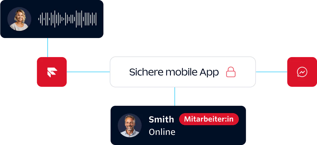 Flowchart showing secure mobile app connected to customer support agents with chat and call options.