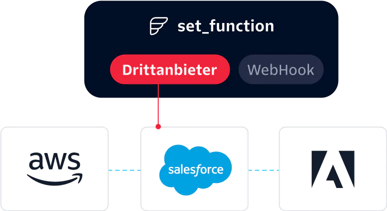  Flex integrations with third party applications, like AWS, Salesforce, and Adobe