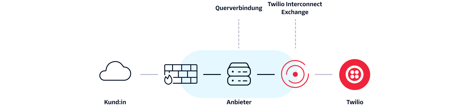 Diagram showing the data flow from a customer to Twilio through a provider and Twilio interconnect exchange.