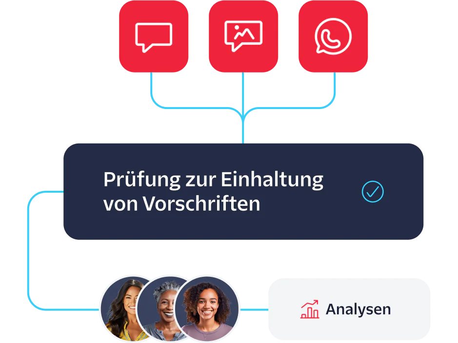 Workflow connecting compliance check with messaging and image icons and leading to analytics.