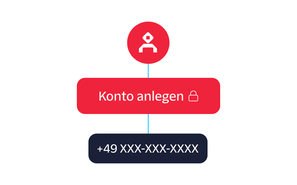 A flowchart showing steps to create an account and confirm it with a phone number.
