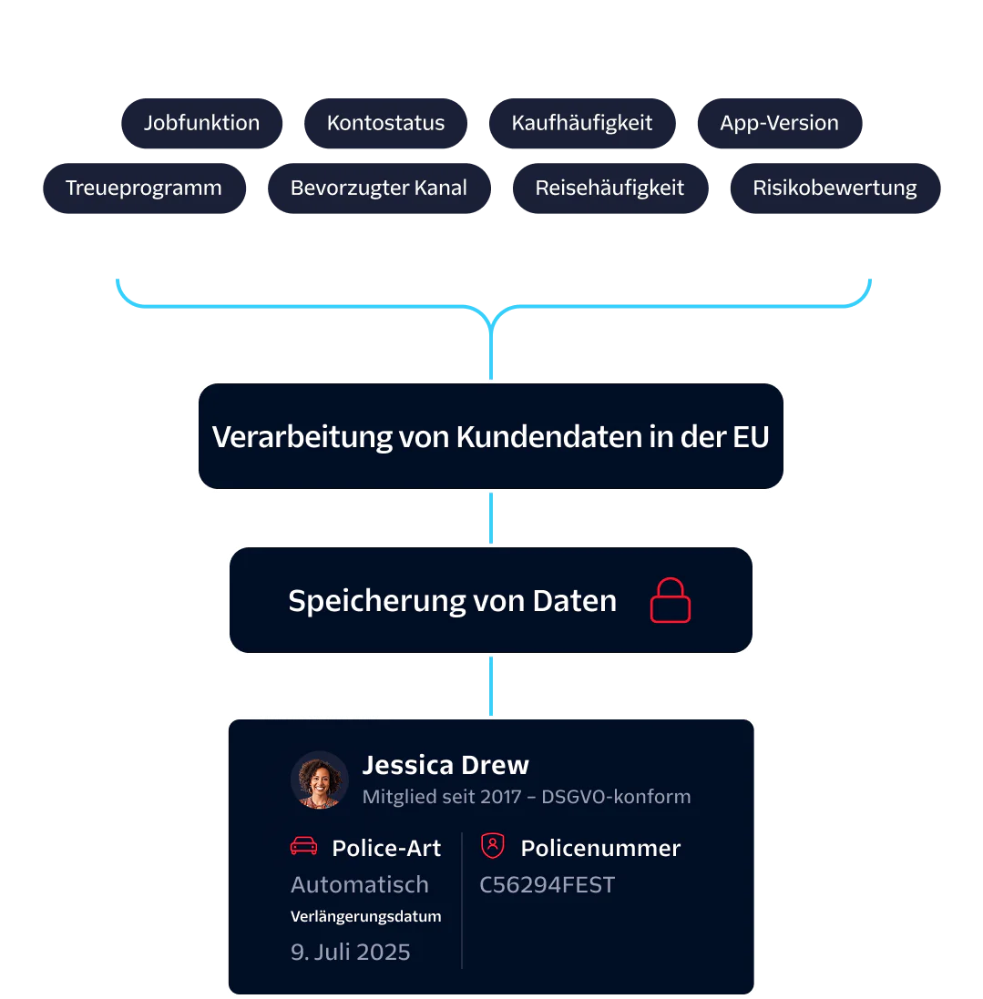 Diagram showing stages of ingesting, processing, and storing customer data, highlighting GDPR compliance.