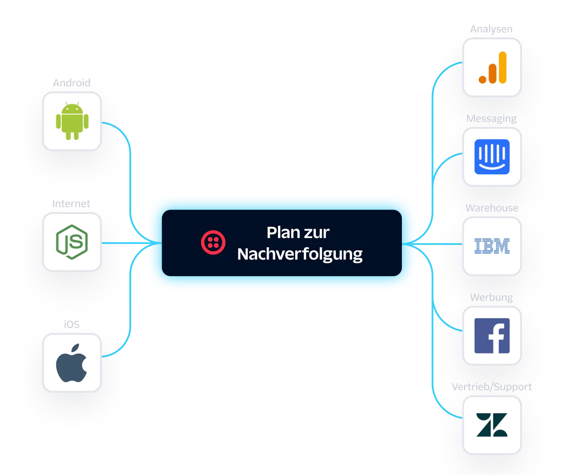 Flowchart showing a tracking plan connecting Android, Node.js, iOS to messaging, warehouse, advertising, sales/support.