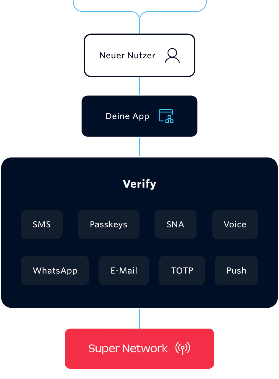 An illustration showing different user verification methods including Voice, SMS, WhatsApp, Email and more using Twilio.