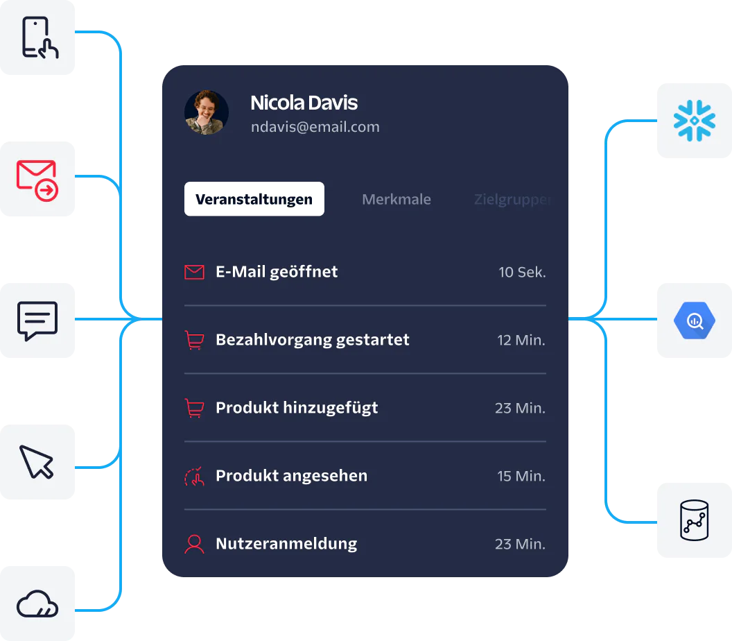 User profile showing recent events like email opened, checkout started, product added, product viewed, and user login.