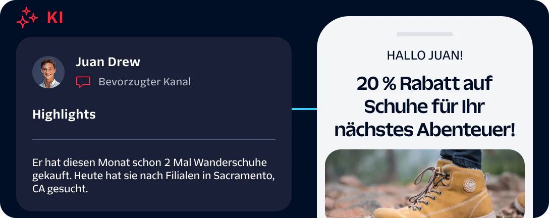 AI dashboard shows Juan Drew's shoe purchase highlights, and phone screen offers 20% off on hiking shoes.