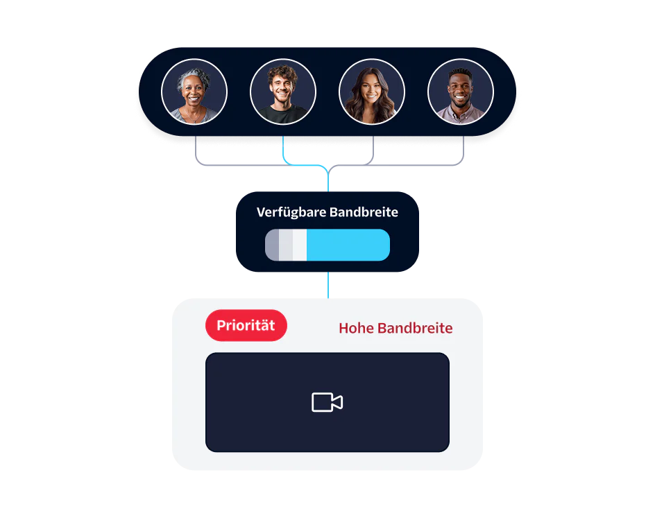 Bandwidth Allocation for High Priority Video Call Four individuals sharing available bandwidth with one prioritized high bandwidth video call.