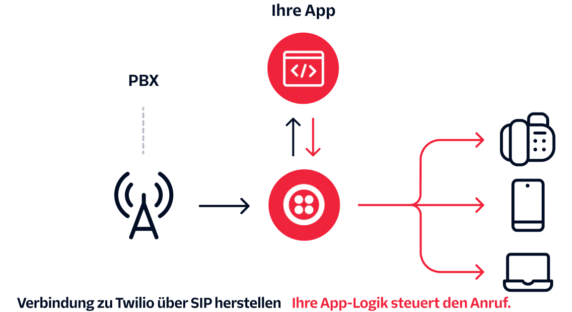 Diagram showing Twilio SIP connection with PBX and app controlling call logic with various devices.