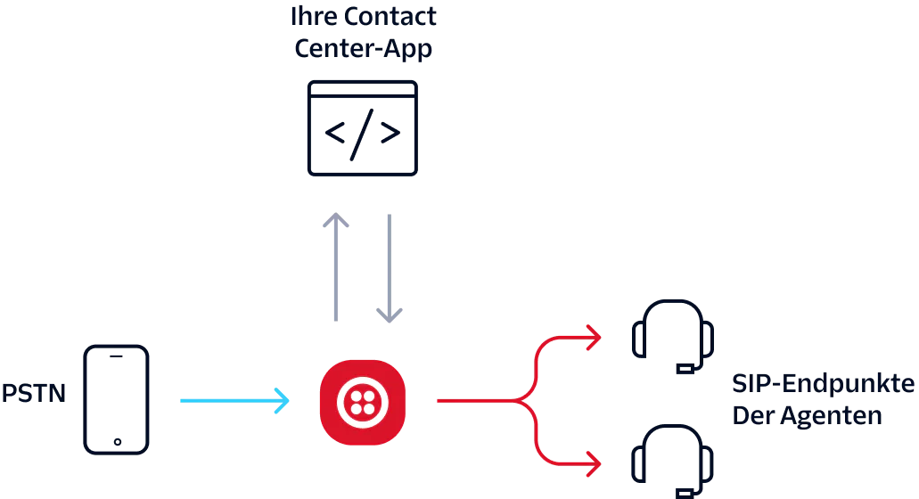 Diagram showing call routing from PSTN to a contact center app and agent's SIP endpoints via Twilio.